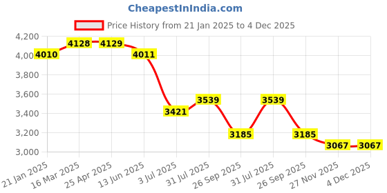 industrybuying.com RS PRO Green PP, Vinyl Pipe Marking Tape, Dim. W 50 mm x L 33m Model No 866260 rs pro Price History Graph from 21 Jan 2025 to 4 Dec 2025