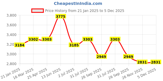 industrybuying.com RS PRO Green PP, Vinyl Pipe Marking Tape, text Hot Water, Dim. W 50 mm x L 33m 711362 1 Roll rs pro Price History Graph from 21 Jan 2025 to 5 Dec 2025
