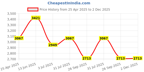 industrybuying.com RS PRO Green PP, Vinyl Pipe Marking Tape, text Mains Water, Dim. W 50 mm x L 33m  711378 1 Roll rs pro Price History Graph from 25 Apr 2025 to 2 Dec 2025