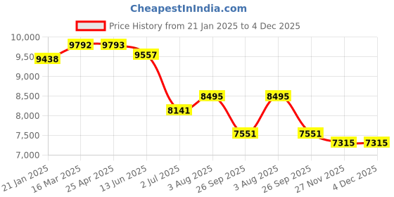 industrybuying.com RS PRO Green PP, Vinyl Pipe Marking Tape, text Water, Dim. W 150 mm x L 33m  866377 (1 Roll of 33 m) rs pro Price History Graph from 21 Jan 2025 to 4 Dec 2025