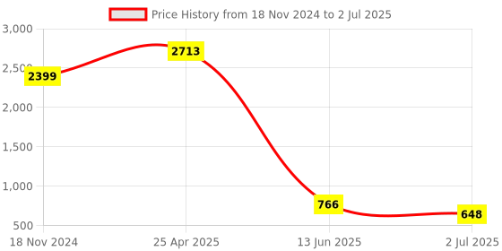 industrybuying.com RS PRO Green, Red Panel Mount Indicator 12V DC, Mounting Hole Size 6 mm, Termination Type Lead Wires, IP Rating IP67, Model No 7227754 rs pro Price History Graph from 18 Nov 2024 to 2 Jul 2025