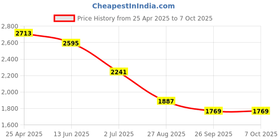 industrybuying.com RS PRO Green, Red Panel Mount Indicator 12V DC, Mounting Hole Size 6 mm, Termination Type Lead Wires, IP Rating IP67, Model No 7227877 rs pro Price History Graph from 25 Apr 2025 to 7 Oct 2025