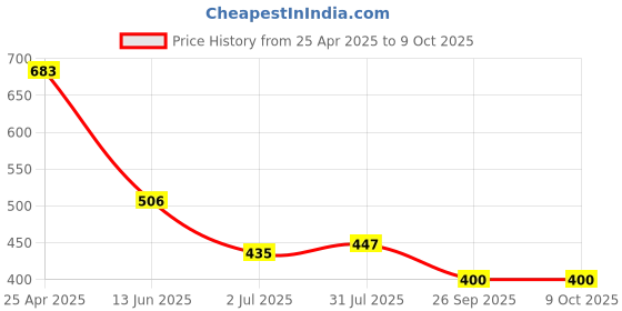 industrybuying.com RS PRO Green, Red Panel Mount Indicator 12V DC, Mounting Hole Size 6 mm, Termination Type Solder Tab, Model No 208469 rs pro Price History Graph from 25 Apr 2025 to 8 Oct 2025