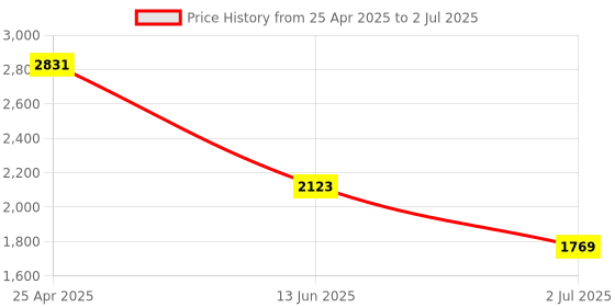 industrybuying.com RS PRO Green, Red Panel Mount Indicator 12V DC, Mounting Hole Size 8 mm, Termination Type Lead Wires, IP Rating IP67, Model No 2208958 rs pro Price History Graph from 25 Apr 2025 to 2 Jul 2025