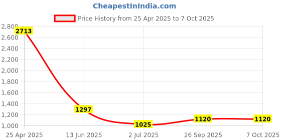 industrybuying.com RS PRO Green, Red Panel Mount Indicator 21.6-26.4V DC, Mounting Hole Size 6 mm, Termination Type Lead Wires, IP Rating IP67, Model No 1713792 rs pro Price History Graph from 25 Apr 2025 to 7 Oct 2025