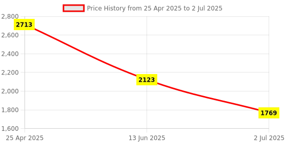 industrybuying.com RS PRO Green, Red, Yellow Panel Mount Indicator 12V DC, Mounting Hole Size 8 mm, Termination Type Lead Wires, IP Rating IP67, Model No 2208963 rs pro Price History Graph from 25 Apr 2025 to 2 Jul 2025
