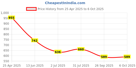 industrybuying.com RS PRO Green, Red, Yellow Panel Mount Indicator 12V DC, Mounting Hole Size 8 mm, Termination Type Solder Tab, Model No 207400 rs pro Price History Graph from 25 Apr 2025 to 6 Oct 2025