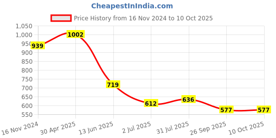 industrybuying.com RS PRO Green, Red, Yellow Panel Mount Indicator 12V DC, Mounting Hole Size 8 mm, Termination Type Solder Tab, Model No 211011 rs pro Price History Graph from 16 Nov 2024 to 10 Oct 2025
