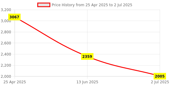 industrybuying.com RS PRO Green, Red, Yellow Panel Mount Indicator 28V DC, Mounting Hole Size 8 mm, Termination Type Lead Wires, IP Rating IP67, Model No 2208965 rs pro Price History Graph from 25 Apr 2025 to 2 Jul 2025