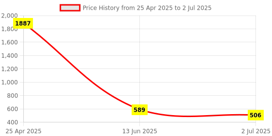 industrybuying.com RS PRO Green, Red, Yellow Panel Mount Indicator 2V DC, Mounting Hole Size 8 mm, Termination Type Solder Tab, Model No 210765 rs pro Price History Graph from 25 Apr 2025 to 2 Jul 2025