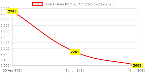 industrybuying.com RS PRO Green, Red, Yellow Panel Mount Indicator 6V DC, Mounting Hole Size 8 mm, Termination Type Lead Wires, IP Rating IP67, Model No 2208962 rs pro Price History Graph from 25 Apr 2025 to 2 Jul 2025