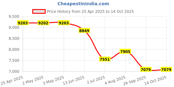 industrybuying.com RS PRO Green Reflective Tape 40 mm x 10m Model No 2610542 (Roll of 10) rs pro Price History Graph from 25 Apr 2025 to 14 Oct 2025