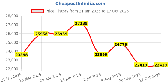 industrybuying.com RS PRO Green Sounder Beacon 12-24 V IP65 Base Mount 105 dB at 1 Metre, 2205022 rs pro Price History Graph from 21 Jan 2025 to 16 Oct 2025