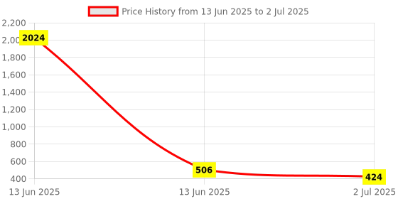 industrybuying.com RS PRO Green Square Push Button Lens for Use with ADA16 Series, 7452534 rs pro Price History Graph from 13 Jun 2025 to 2 Jul 2025