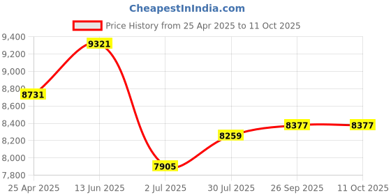 industrybuying.com RS PRO Green Steady Effect Steady Light Element IP66 110 V AC LED Bulb, 1902881 rs pro Price History Graph from 25 Apr 2025 to 10 Oct 2025