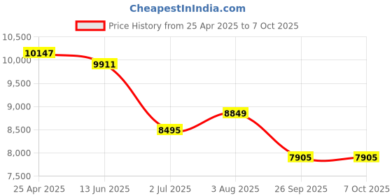 industrybuying.com RS PRO Green Steady Effect Steady Light Element IP66 24 V AC/DC LED Bulb, 1902875 rs pro Price History Graph from 25 Apr 2025 to 7 Oct 2025