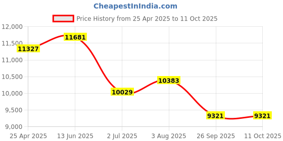 industrybuying.com RS PRO Green Steady Effect Steady Light Element IP66 240 V AC LED Bulb, 1902888 rs pro Price History Graph from 25 Apr 2025 to 11 Oct 2025
