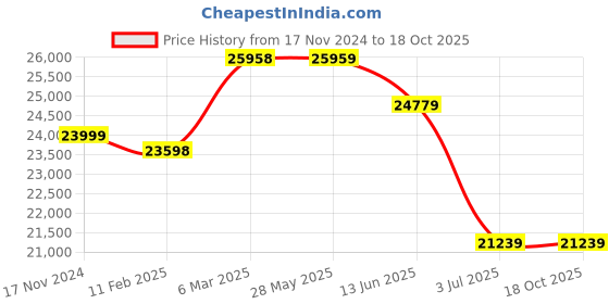 industrybuying.com RS PRO Green Strapping, 1600m Length, 12.8 mm Width, 290kg Breaking Strain Model No 9129141 rs pro Price History Graph from 17 Nov 2024 to 18 Oct 2025