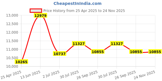 industrybuying.com RS PRO Green, White Polypropylene Chain Barrier Model No 1757377 rs pro Price History Graph from 25 Apr 2025 to 23 Nov 2025