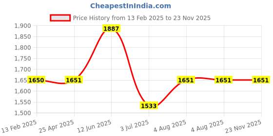 industrybuying.com RS PRO Green Yarn Mop Head for use with Aluminium Handle, 2019577 rs pro Price History Graph from 13 Feb 2025 to 22 Nov 2025