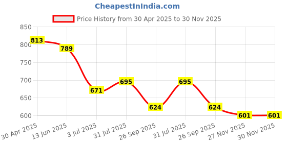 industrybuying.com RS PRO Grey ABS Enclosure, Flanged, Grey Lid, 111 x 45.6 x 27.5 mm Model No 1533694 rs pro Price History Graph from 30 Apr 2025 to 30 Nov 2025