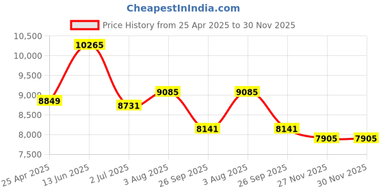 industrybuying.com RS PRO Grey ABS Enclosure, IP55, Grey Lid, 210 x 160 x 260 mm Model No 7696140 rs pro Price History Graph from 25 Apr 2025 to 30 Nov 2025