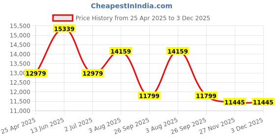 industrybuying.com RS PRO Grey ABS Enclosure, IP55, Grey Lid, 320 x 240 x 180 mm Model No 7696153 rs pro Price History Graph from 25 Apr 2025 to 3 Dec 2025