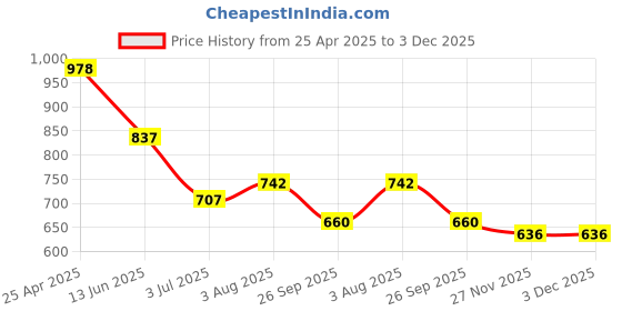 industrybuying.com RS PRO Grey ABS Enclosure, IP65, Flanged, Grey Lid, 108.2 x 58.2 x 39.5 mm Model No 1533688 rs pro Price History Graph from 25 Apr 2025 to 3 Dec 2025