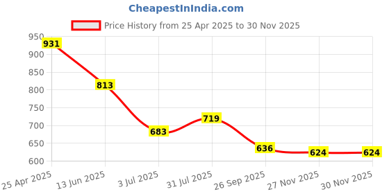 industrybuying.com RS PRO Grey ABS Enclosure, IP65, Flanged, Grey Lid, 135.8 x 64.55 x 31.5 mm Model No 1533695 rs pro Price History Graph from 25 Apr 2025 to 27 Nov 2025