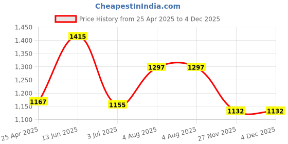 industrybuying.com RS PRO Grey ABS Enclosure, IP65, Flanged, Grey Lid, 173.4 x 82.4 x 50.5 mm Model No 1533680 rs pro Price History Graph from 25 Apr 2025 to 4 Dec 2025