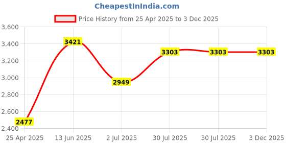 industrybuying.com RS PRO Grey ABS Enclosure, IP65, Grey Lid, 100 x 150 x 75 mm Model No 1920700 rs pro Price History Graph from 25 Apr 2025 to 2 Dec 2025