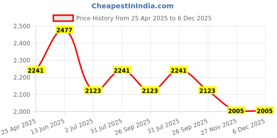 industrybuying.com RS PRO Grey ABS Enclosure, IP65, Grey Lid, 100.1 x 150.1 x 60 mm Model No 1920698 rs pro Price History Graph from 25 Apr 2025 to 5 Dec 2025