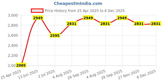 industrybuying.com RS PRO Grey ABS Enclosure, IP65, IK07, Grey Lid, 119.8 x 119.8 x 60.1 mm Model No 1862278 rs pro Price History Graph from 25 Apr 2025 to 5 Dec 2025
