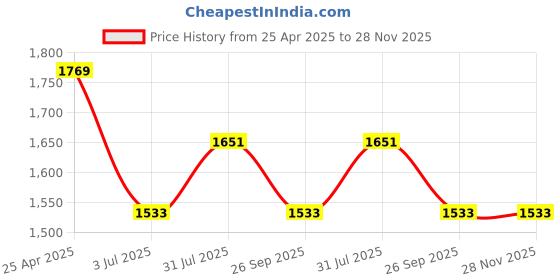 industrybuying.com RS PRO Grey ABS Enclosure, IP65, IK07, Grey Lid, 197.7 x 144.55 x 52.55 mm Model No 1862251 rs pro Price History Graph from 25 Apr 2025 to 28 Nov 2025