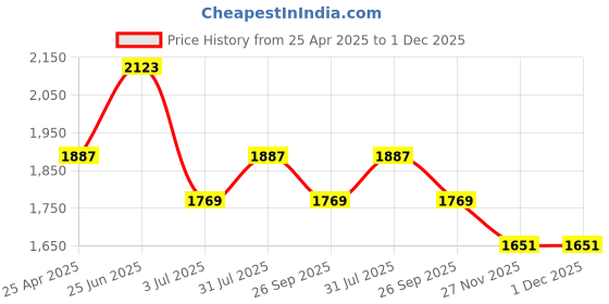 industrybuying.com RS PRO Grey ABS Enclosure, IP65, IK07, Grey Lid, 198.05 x 144.7 x 72.25 mm Model No 1862252 rs pro Price History Graph from 25 Apr 2025 to 30 Nov 2025