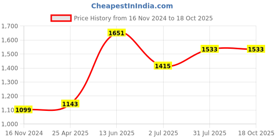 industrybuying.com RS PRO Grey ABS Enclosure, IP65, IK08, Grey Lid, 105 x 70 x 40 mm Model No 1920721 rs pro Price History Graph from 16 Nov 2024 to 17 Oct 2025