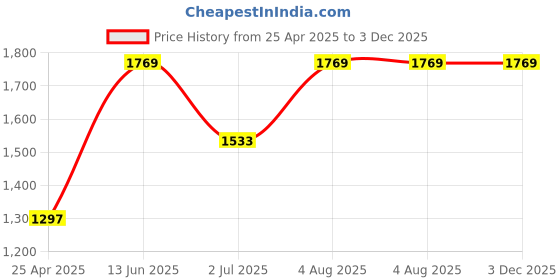 industrybuying.com RS PRO Grey ABS Enclosure, IP65, IK09, Grey Lid, 158.15 x 82.2 x 54.9 mm Model No 1862257 rs pro Price History Graph from 25 Apr 2025 to 2 Dec 2025