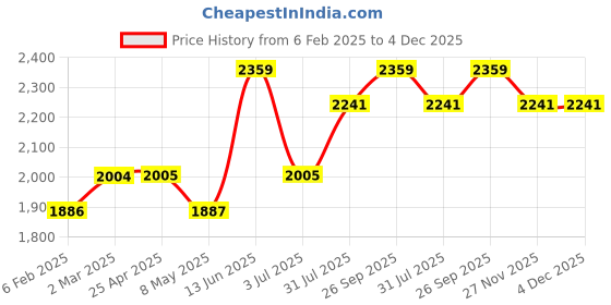 industrybuying.com RS PRO Grey ABS Enclosure, IP65, IK09, Grey Lid, 176.8 x 125.95 x 56.65 mm Model No 1862261 rs pro Price History Graph from 6 Feb 2025 to 4 Dec 2025