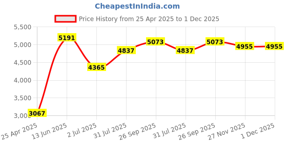 industrybuying.com RS PRO Grey ABS Enclosure, IP65, IK09, Grey Lid, 225 x 174.8 x 81.25 mm Model No 1862263 rs pro Price History Graph from 25 Apr 2025 to 1 Dec 2025
