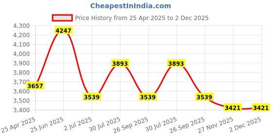 industrybuying.com RS PRO Grey ABS Enclosure, IP65, IK09, Grey Lid, 283 x 193.2 x 96.7 mm Model No 1862265 rs pro Price History Graph from 25 Apr 2025 to 2 Dec 2025