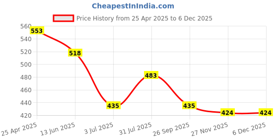 industrybuying.com RS PRO Grey ABS Enclosure, IP65, IK09, Grey Lid, 50.95 x 48.9 x 36.15 mm Model No 1862271 rs pro Price History Graph from 25 Apr 2025 to 5 Dec 2025