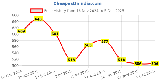 industrybuying.com RS PRO Grey ABS Enclosure, IP65, IK09, Grey Lid, 63.15 x 57.1 x 36.65 mm Model No 1862273 rs pro Price History Graph from 16 Nov 2024 to 4 Dec 2025