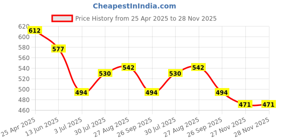 industrybuying.com RS PRO Grey ABS Enclosure, IP65, IK09, Grey Lid, 70 x 50 x 36.75 mm Model No 1862267 rs pro Price History Graph from 25 Apr 2025 to 27 Nov 2025