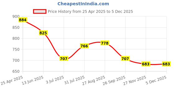 industrybuying.com RS PRO Grey ABS Enclosure, IP65, IK09, Grey Lid, 81.95 x 79.95 x 55 mm Model No 1862269 rs pro Price History Graph from 25 Apr 2025 to 4 Dec 2025