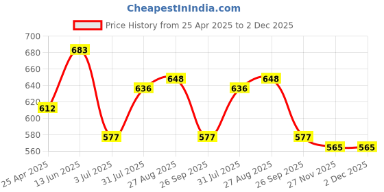 industrybuying.com RS PRO Grey ABS Enclosure, IP65, IK09, Grey Lid, 88.2 x 64.3 x 41.7 mm Model No 1920709 rs pro Price History Graph from 25 Apr 2025 to 2 Dec 2025