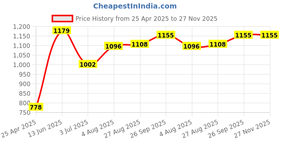 industrybuying.com RS PRO Grey ABS Enclosure, IP65, IK09, Grey Lid, 89.35 x 74.5 x 41 mm Model No 1862253 rs pro Price History Graph from 25 Apr 2025 to 27 Nov 2025