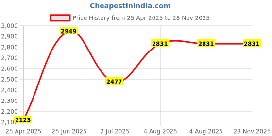 industrybuying.com RS PRO Grey ABS Enclosure, IP67, IK09, Grey Lid, 118.15 x 78.35 x 54.6 mm Model No 1862256 rs pro Price History Graph from 25 Apr 2025 to 27 Nov 2025