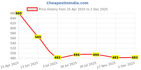 industrybuying.com RS PRO Grey ABS General Purpose Enclosure, IP54, Grey Lid, 100 x 50 x 25 mm Model No 1959108 rs pro Price History Graph from 25 Apr 2025 to 2 Dec 2025