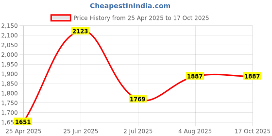 industrybuying.com RS PRO Grey ABS General Purpose Enclosure, IP54, Grey Lid, 150 x 80 x 76 mm Model No 1959119 rs pro Price History Graph from 25 Apr 2025 to 15 Oct 2025