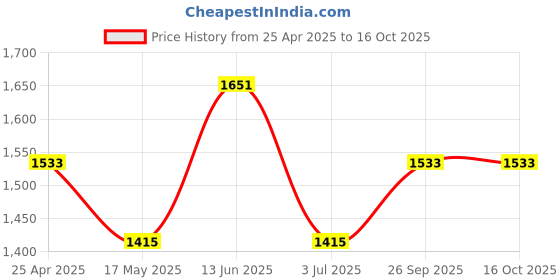 industrybuying.com RS PRO Grey ABS General Purpose Enclosure, IP54, Grey Lid, 190 x 110 x 60 mm Model No 1959122 rs pro Price History Graph from 25 Apr 2025 to 16 Oct 2025
